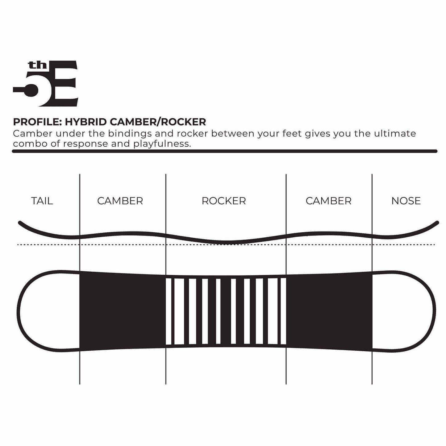 5th Element Storm Complete Womens Snowboard Package - White/Teal Black