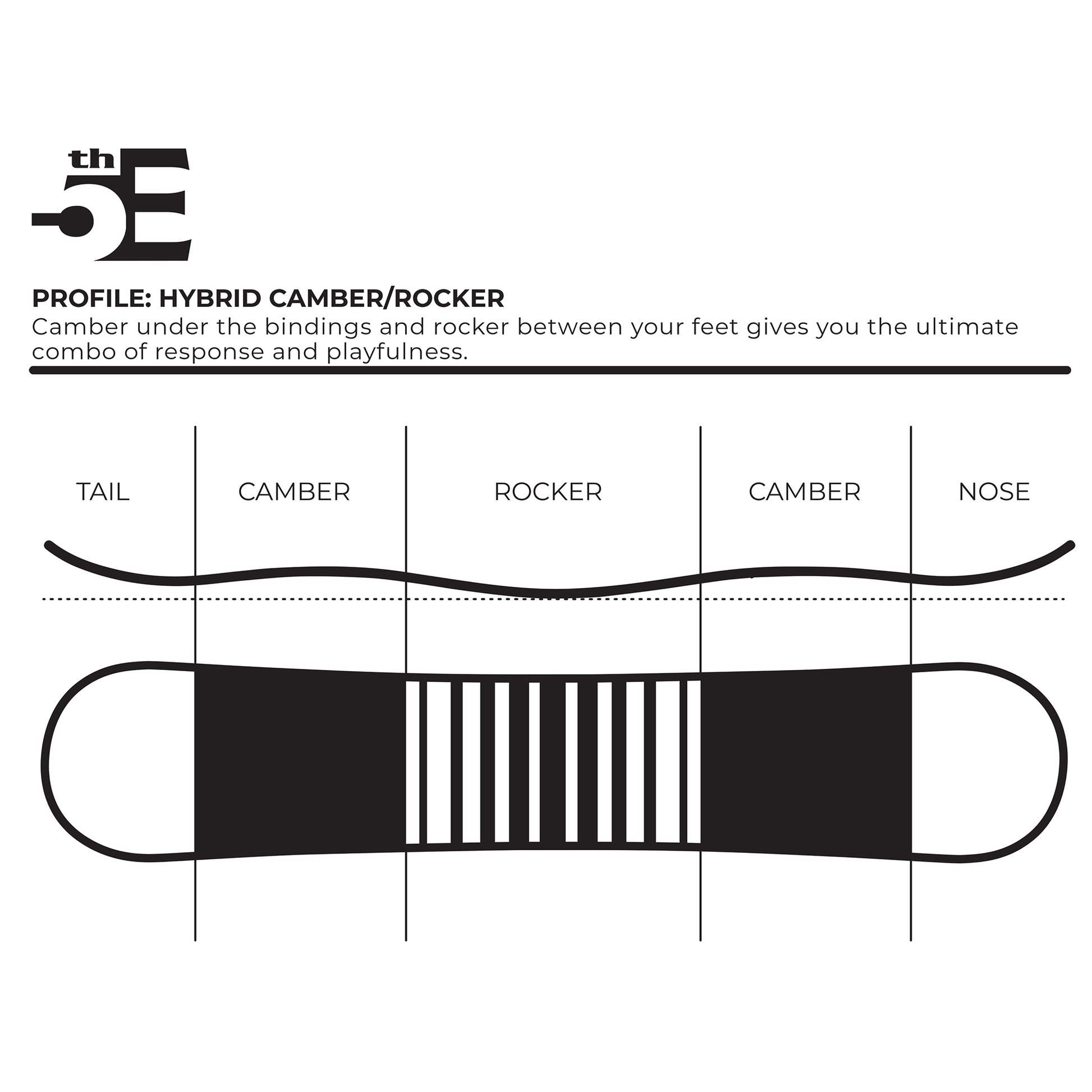 5th Element Afterglow Womens Snowboard - Rocker Profile